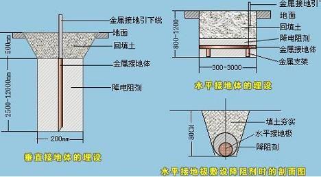 建筑防雷接地電阻標準指是多少？-上海晟皋電氣提供