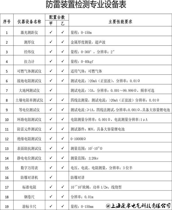 防雷裝置檢測設備表|晟皋防雷檢測儀器設備清單