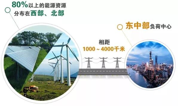 西部、北部地區(qū)能源大規(guī)模開發(fā)外送