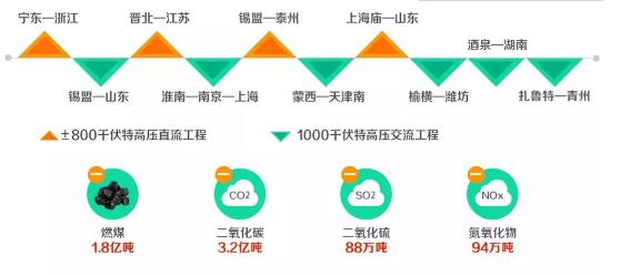 帶你走近世界上先進的輸電技術-特高壓！